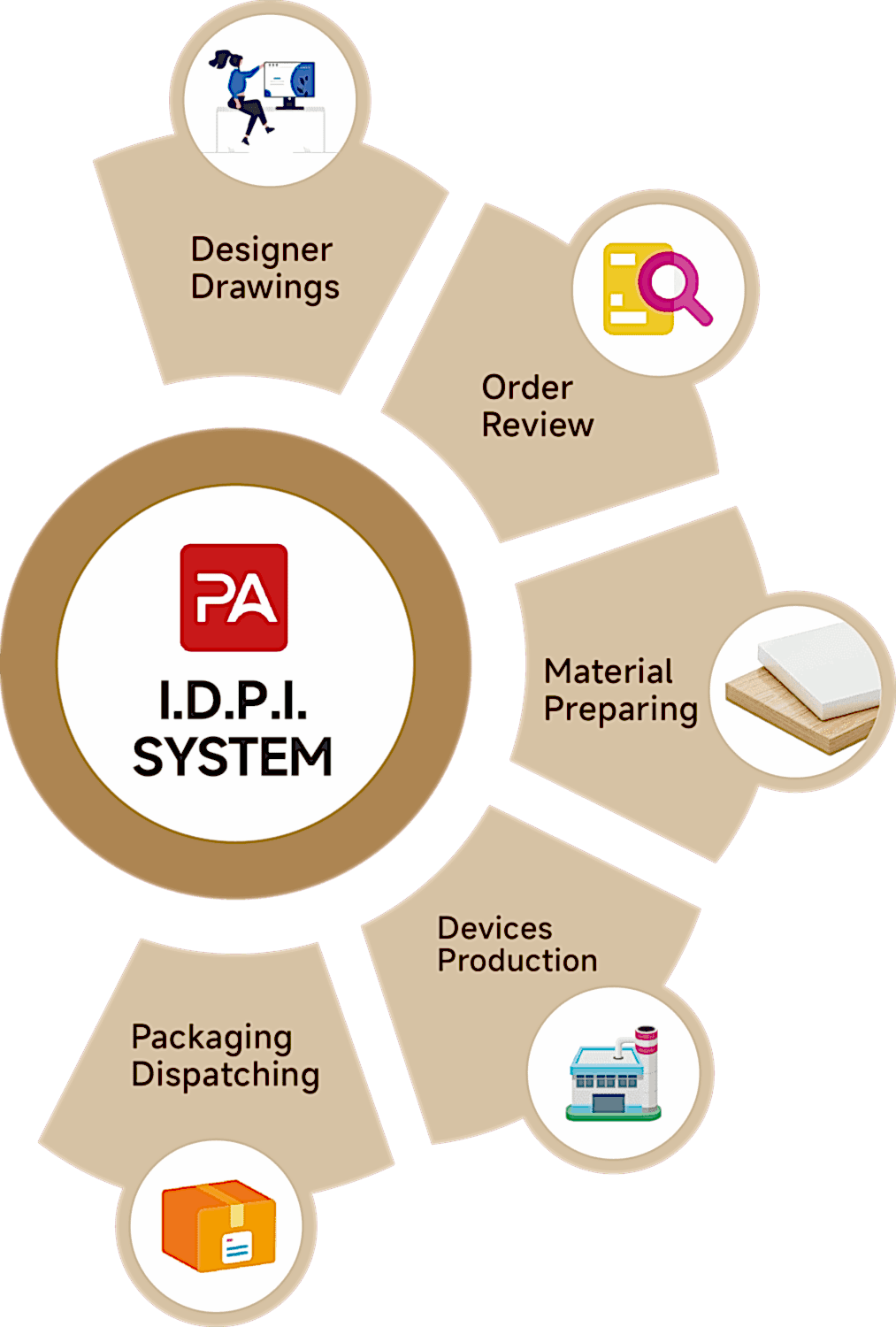 Developers 1 IDPI Process